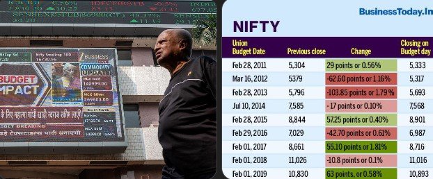 Indian stock market reaction after Budget 2026 announcements showing movement in Sensex and Nifty indices